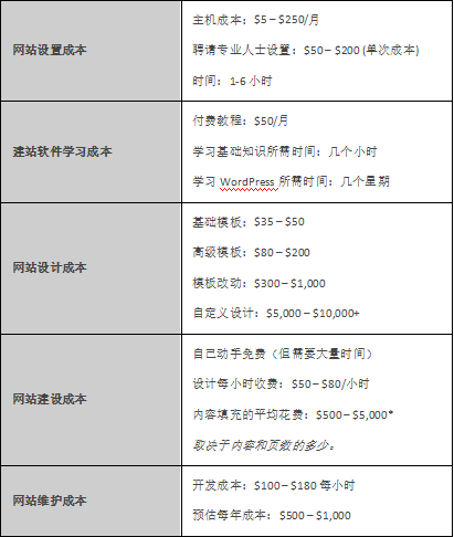 建設(shè)一個(gè)網(wǎng)站的成本是多少？您的價(jià)格指南