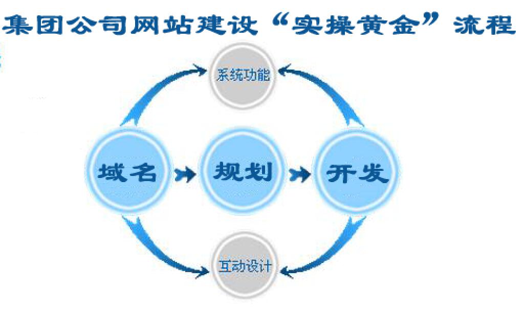 集團公司網(wǎng)站建設(shè)黃金“實操”流程明細