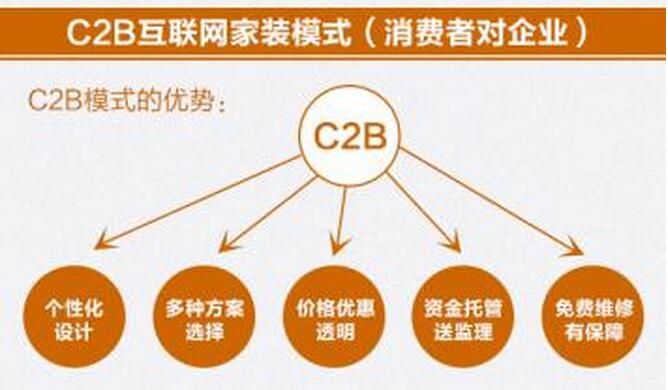 c2b模式下電商網站