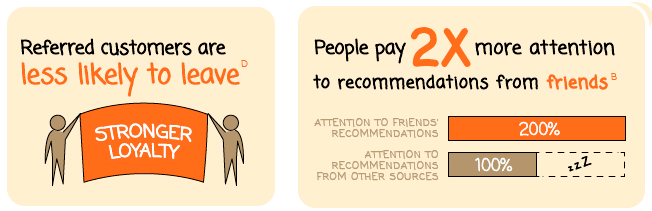 推薦營(yíng)銷, 轉(zhuǎn)換, 朋友介紹