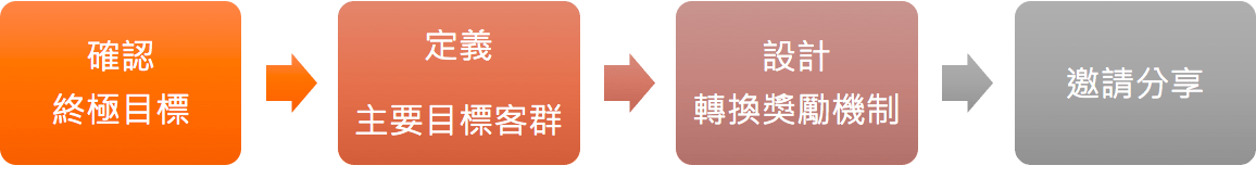 推薦營(yíng)銷, 轉(zhuǎn)換, 朋友介紹