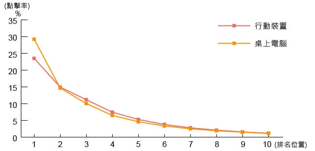 自然搜索排名前10名點(diǎn)擊率