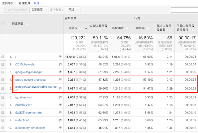 GA兩個經(jīng)營成效較好之頁面